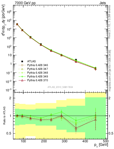 Plot of j.pt in 7000 GeV pp collisions