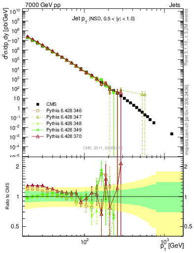 Plot of j.pt in 7000 GeV pp collisions