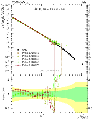 Plot of j.pt in 7000 GeV pp collisions