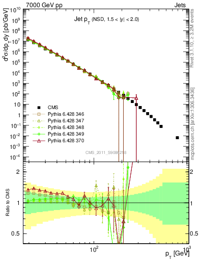 Plot of j.pt in 7000 GeV pp collisions