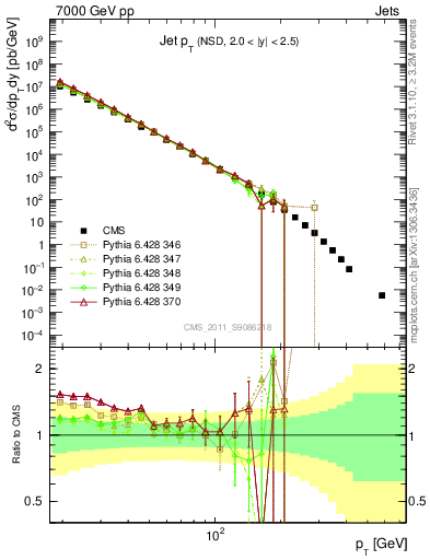 Plot of j.pt in 7000 GeV pp collisions