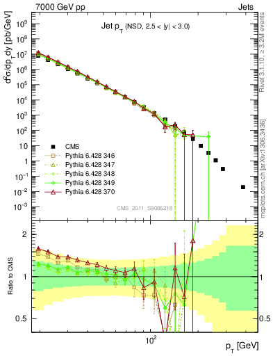 Plot of j.pt in 7000 GeV pp collisions