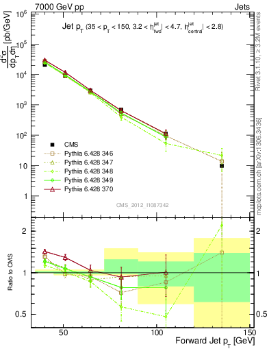 Plot of j.pt in 7000 GeV pp collisions