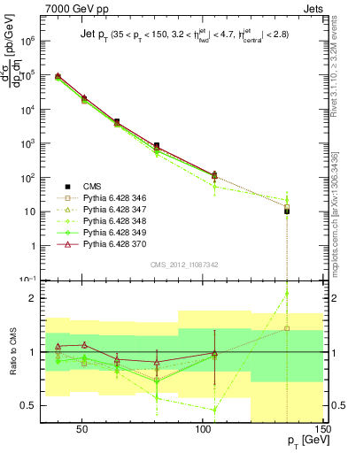 Plot of j.pt in 7000 GeV pp collisions