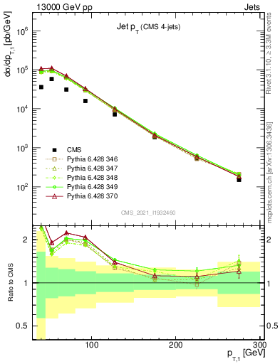 Plot of j.pt in 13000 GeV pp collisions