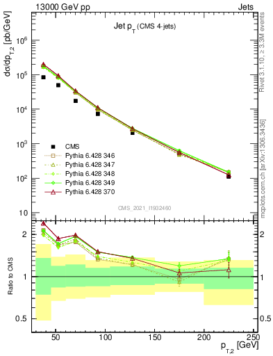 Plot of j.pt in 13000 GeV pp collisions