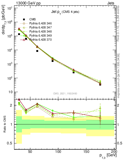 Plot of j.pt in 13000 GeV pp collisions