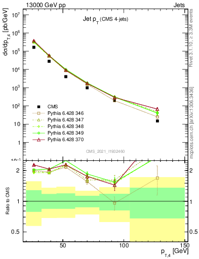 Plot of j.pt in 13000 GeV pp collisions