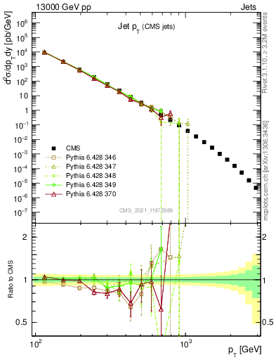 Plot of j.pt in 13000 GeV pp collisions