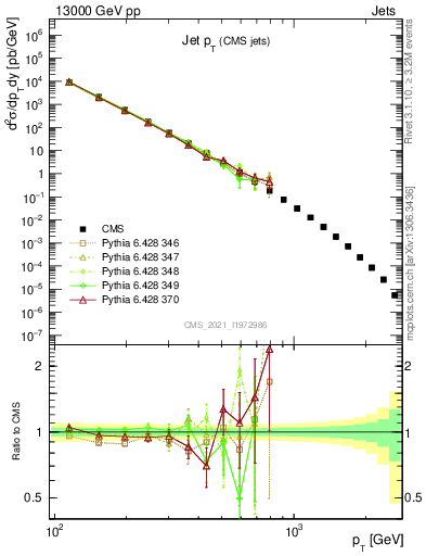 Plot of j.pt in 13000 GeV pp collisions