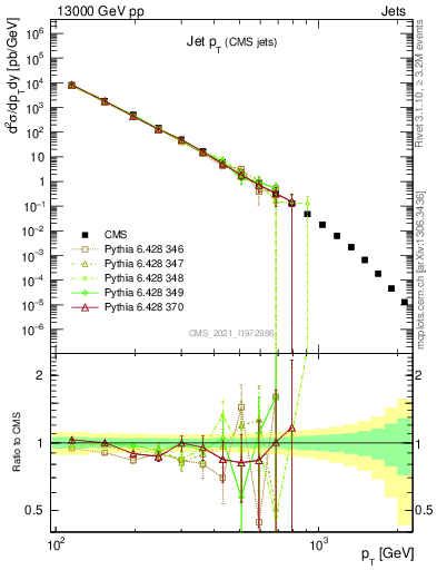 Plot of j.pt in 13000 GeV pp collisions