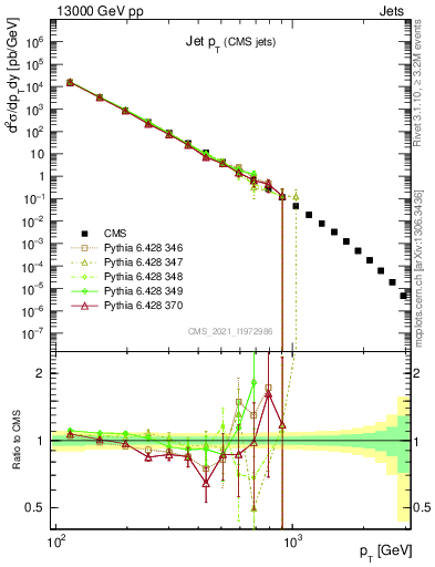 Plot of j.pt in 13000 GeV pp collisions