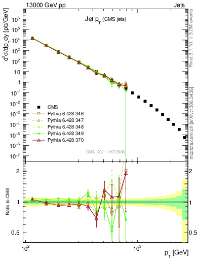 Plot of j.pt in 13000 GeV pp collisions