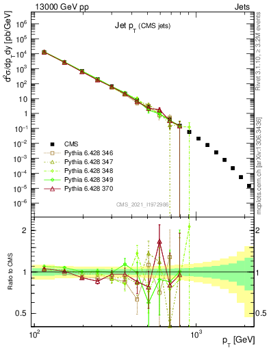 Plot of j.pt in 13000 GeV pp collisions