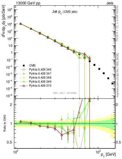 Plot of j.pt in 13000 GeV pp collisions