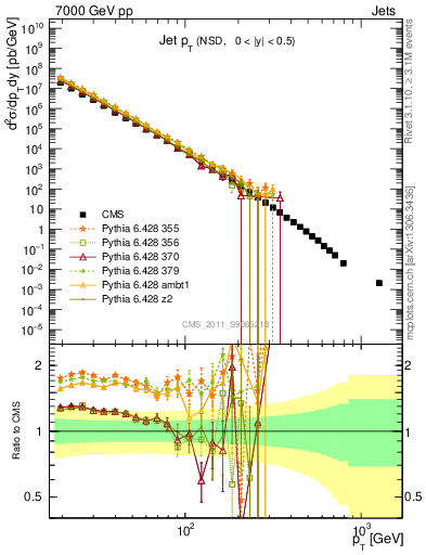 Plot of j.pt in 7000 GeV pp collisions