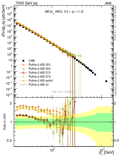 Plot of j.pt in 7000 GeV pp collisions