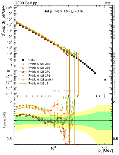 Plot of j.pt in 7000 GeV pp collisions