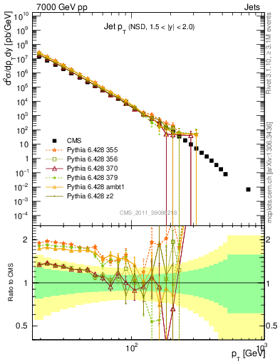 Plot of j.pt in 7000 GeV pp collisions