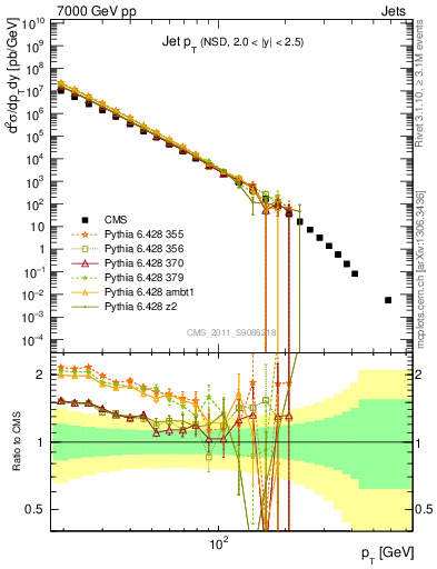 Plot of j.pt in 7000 GeV pp collisions