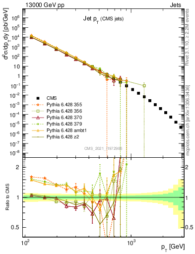 Plot of j.pt in 13000 GeV pp collisions