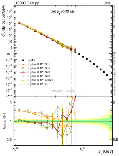 Plot of j.pt in 13000 GeV pp collisions