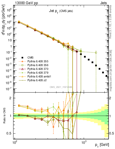 Plot of j.pt in 13000 GeV pp collisions