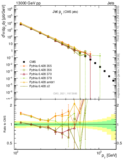 Plot of j.pt in 13000 GeV pp collisions