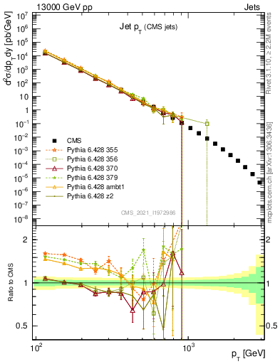 Plot of j.pt in 13000 GeV pp collisions