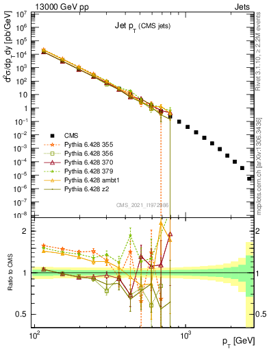 Plot of j.pt in 13000 GeV pp collisions