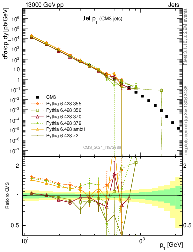 Plot of j.pt in 13000 GeV pp collisions