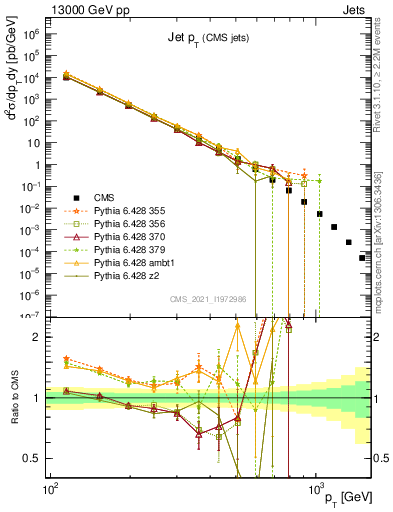 Plot of j.pt in 13000 GeV pp collisions