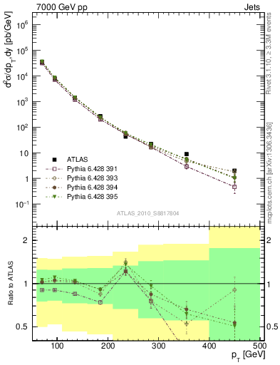 Plot of j.pt in 7000 GeV pp collisions