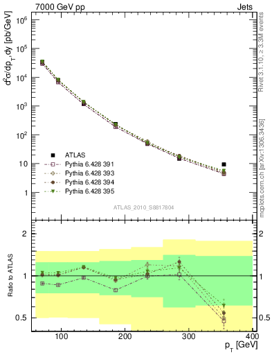 Plot of j.pt in 7000 GeV pp collisions