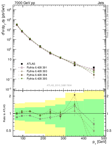 Plot of j.pt in 7000 GeV pp collisions