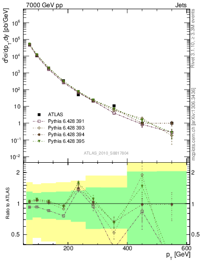 Plot of j.pt in 7000 GeV pp collisions