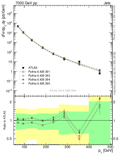 Plot of j.pt in 7000 GeV pp collisions