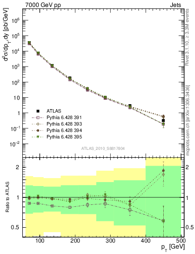 Plot of j.pt in 7000 GeV pp collisions