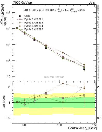 Plot of j.pt in 7000 GeV pp collisions