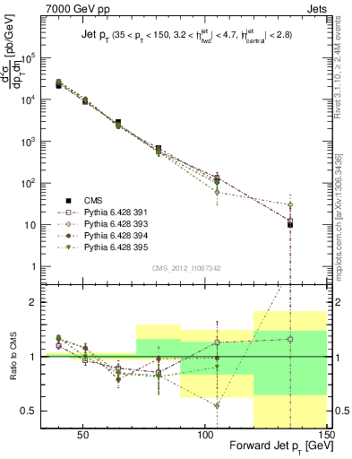 Plot of j.pt in 7000 GeV pp collisions