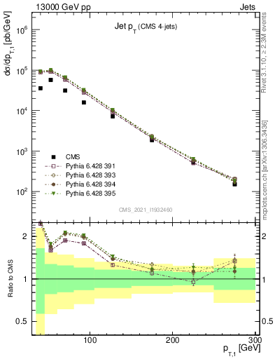 Plot of j.pt in 13000 GeV pp collisions