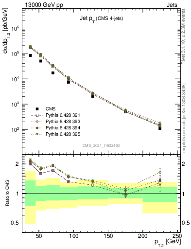 Plot of j.pt in 13000 GeV pp collisions