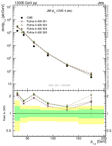 Plot of j.pt in 13000 GeV pp collisions