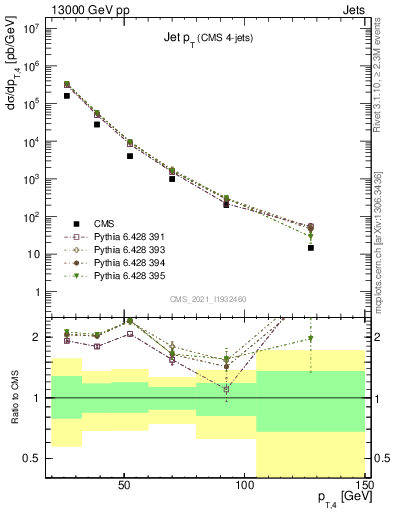 Plot of j.pt in 13000 GeV pp collisions