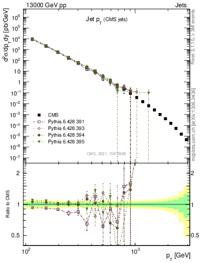 Plot of j.pt in 13000 GeV pp collisions