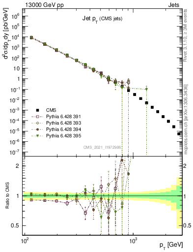 Plot of j.pt in 13000 GeV pp collisions