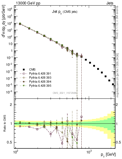 Plot of j.pt in 13000 GeV pp collisions