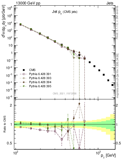 Plot of j.pt in 13000 GeV pp collisions