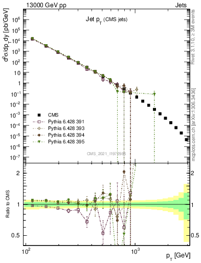 Plot of j.pt in 13000 GeV pp collisions