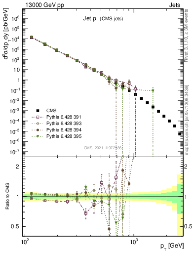 Plot of j.pt in 13000 GeV pp collisions